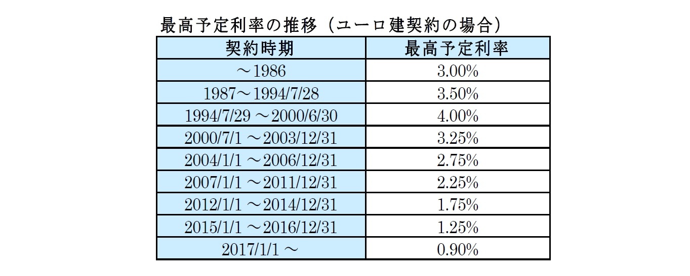 最高予定利率の推移（ユーロ建契約の場合）