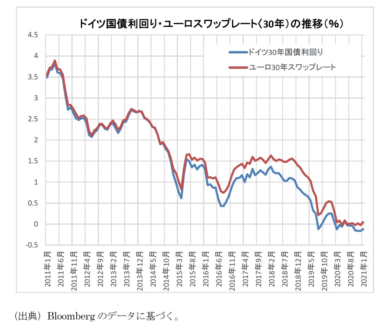ドイツ国債利回り・ユーロスワップレート〈30年）の推移（％）