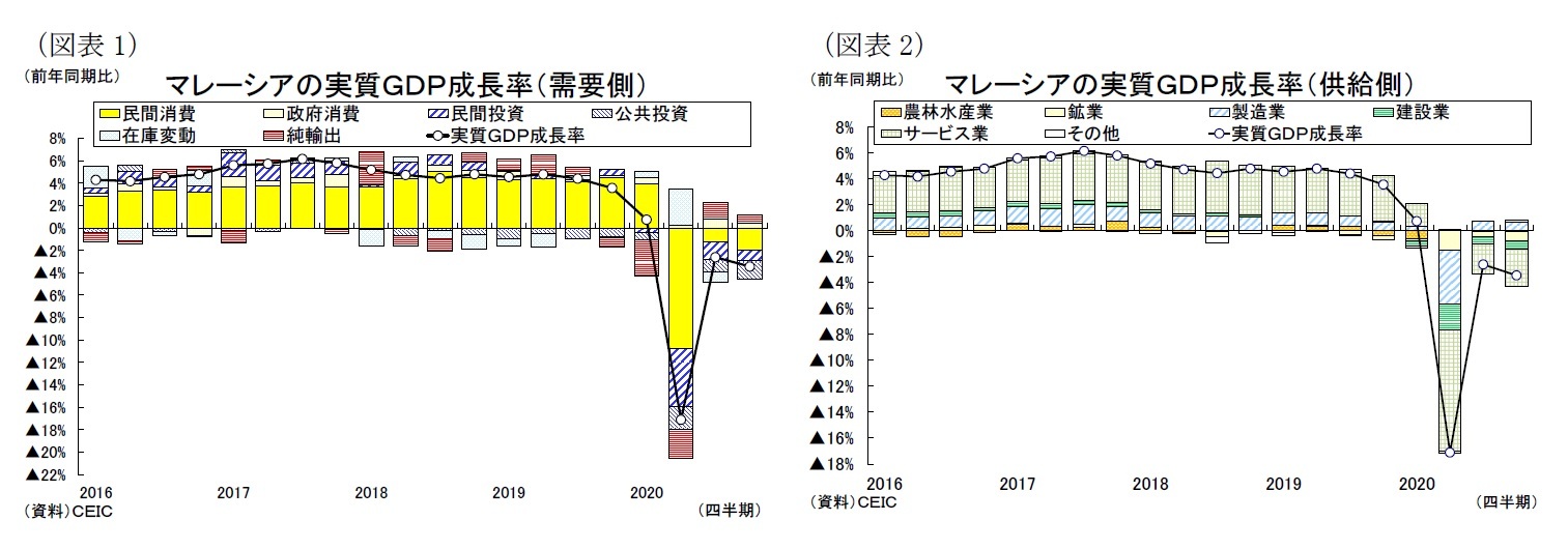 （図表１）マレーシアの実質ＧＤＰ成長率（需要側）/（図表２）マレーシアの実質ＧＤＰ成長率（供給側）