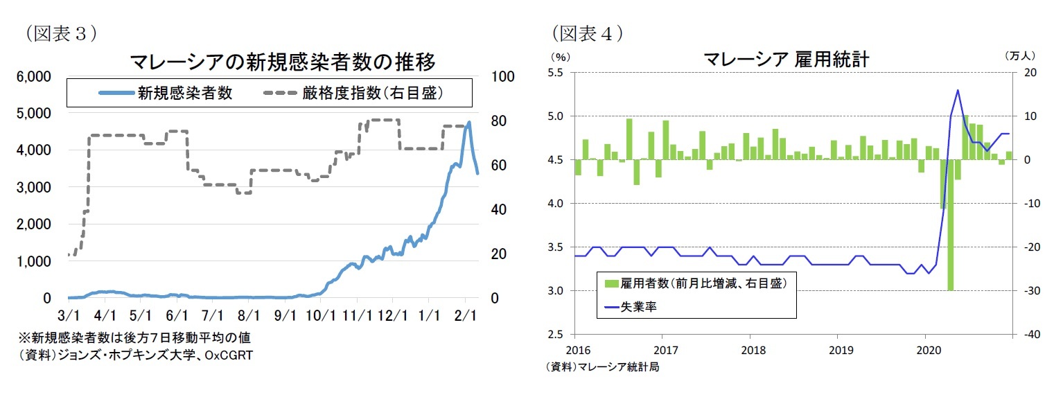 （図表３）マレーシアの新規感染者数の推移/（図表４）マレーシア雇用統計