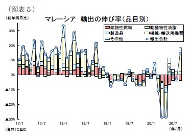 （図表５）マレーシア輸出の伸び率（品目別）