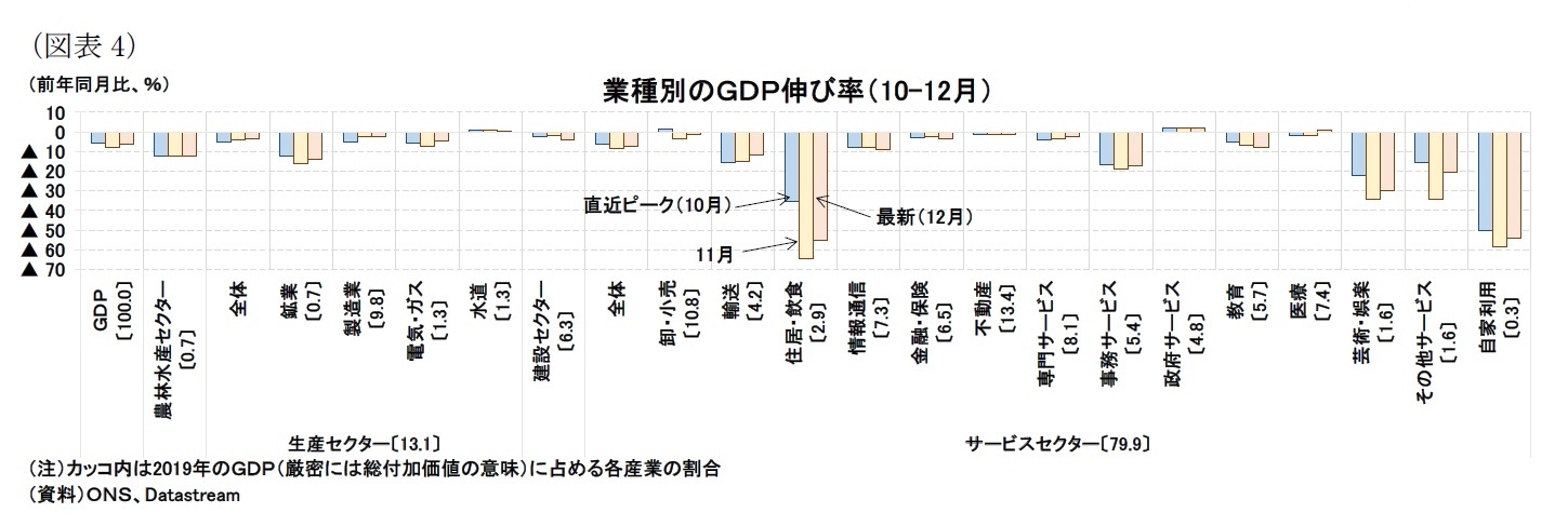 （図表4）業種別のＧＤＰ伸び率（10-12月）