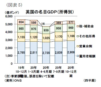 (図表5)英国の名目GDP(所得別)