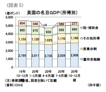 （図表5）英国の名目ＧＤＰ（所得別）