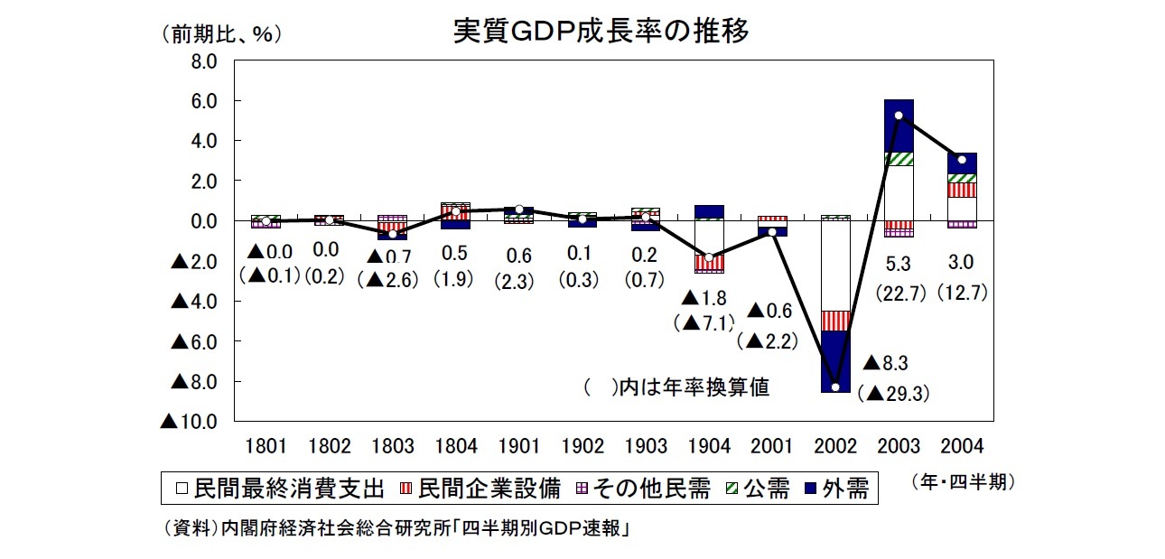 実質ＧＤＰ成長率の推移