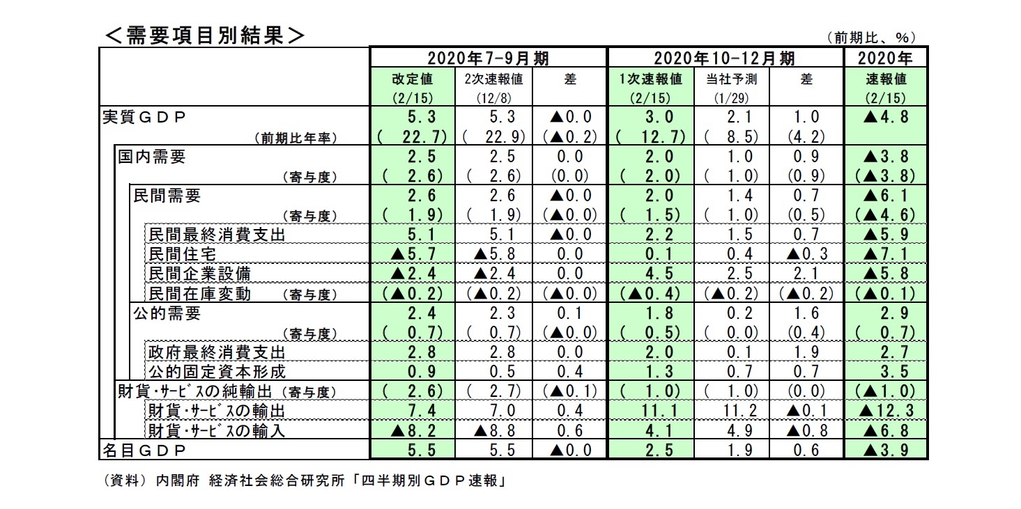 <需要項目別結果>