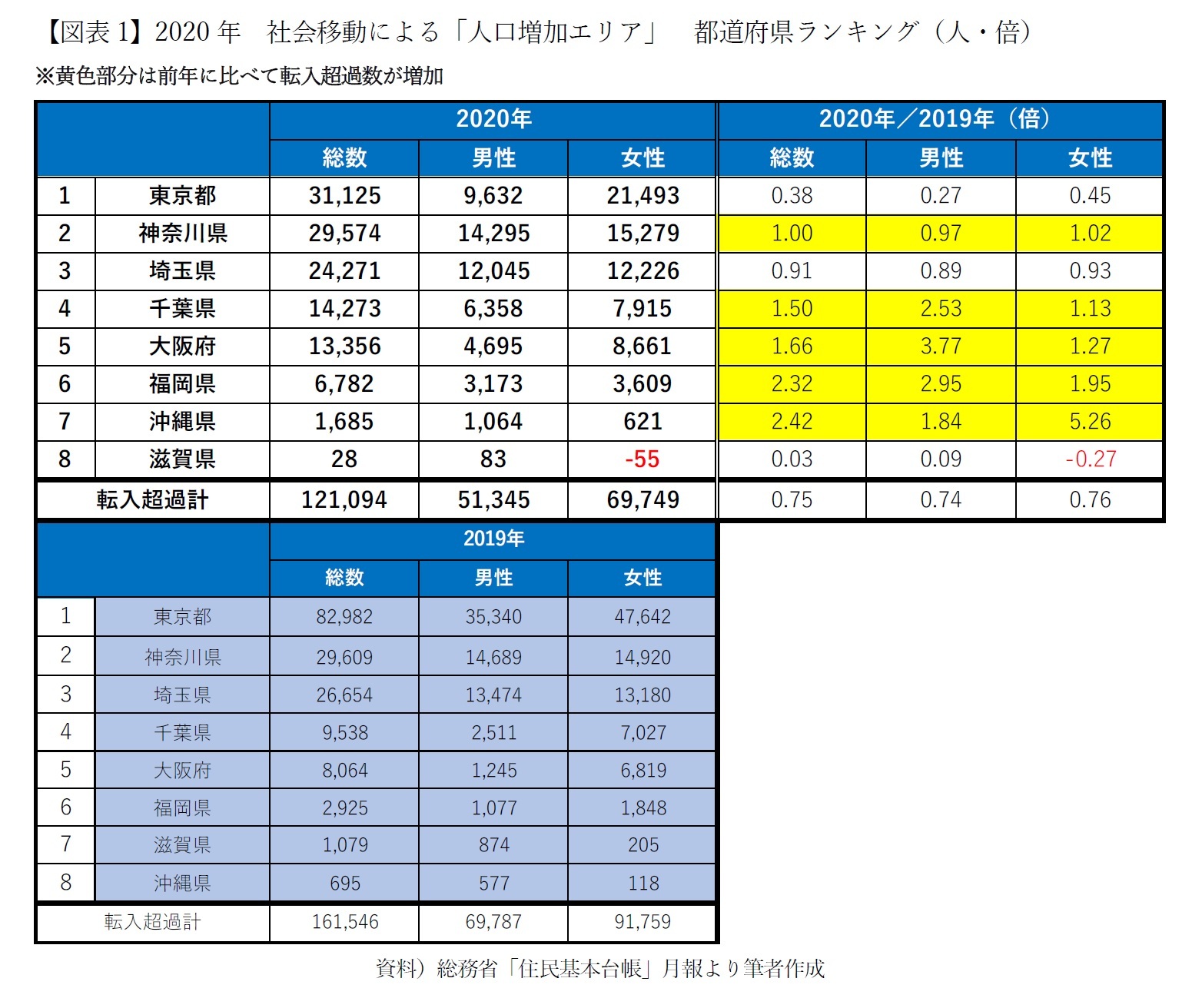 年都道府県人口社会増減ランキング 上 人口増加8エリアは不動 新型コロナ人口動態解説 2 ニッセイ基礎研究所 年都道府県人口社会増減ランキング 上 人口増加8エリアは不動 新型コロナ人口動態解説 2 ニッセイ基礎研究所