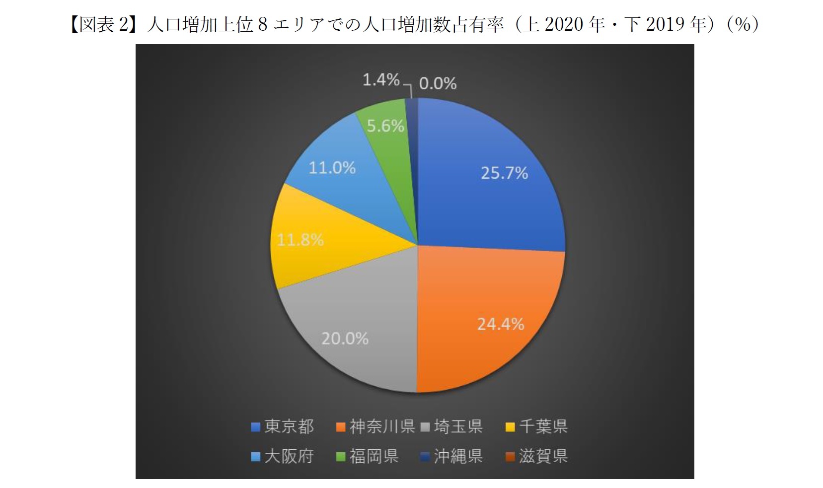 年都道府県人口社会増減ランキング 上 人口増加8エリアは不動 新型コロナ人口動態解説 2 ニッセイ基礎研究所