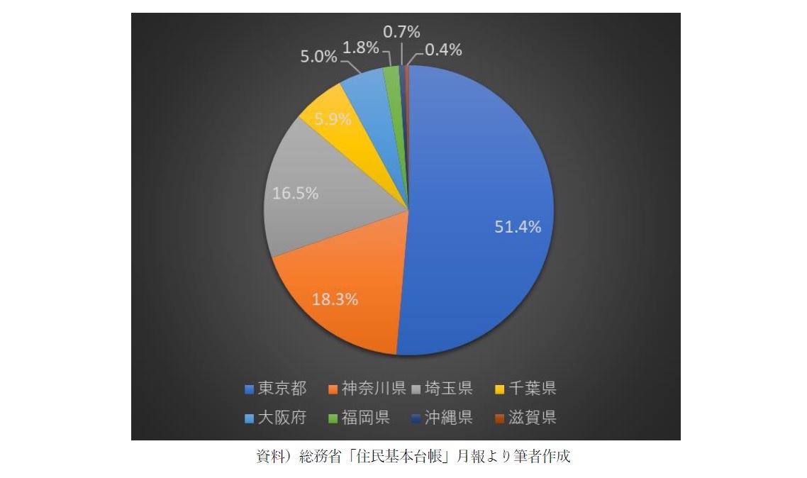 【図表2-2】人口増加上位8エリアでの人口増加数占有率（上2020年・下2019年）（％）