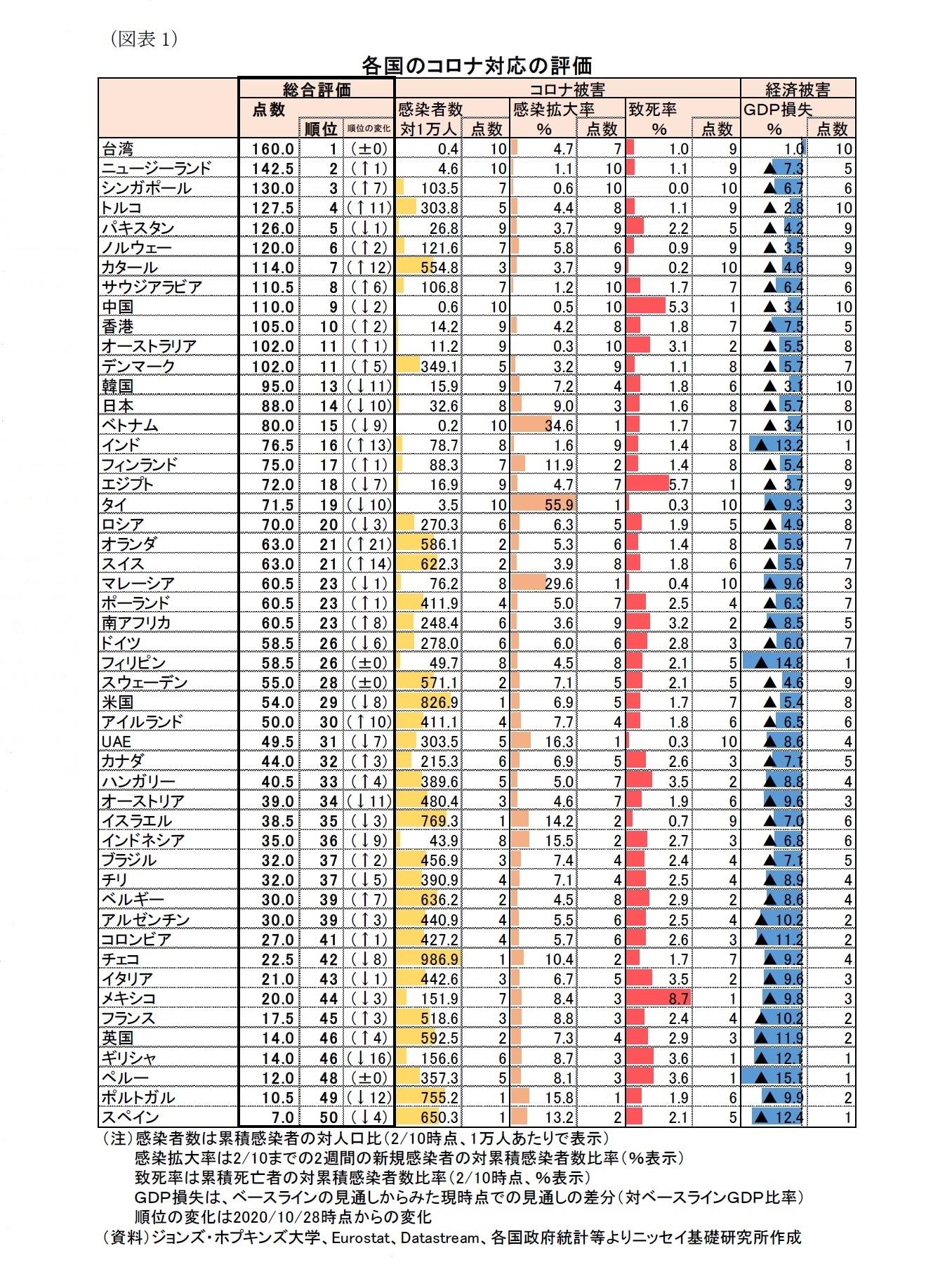 （図表1）各国のコロナ対応の評