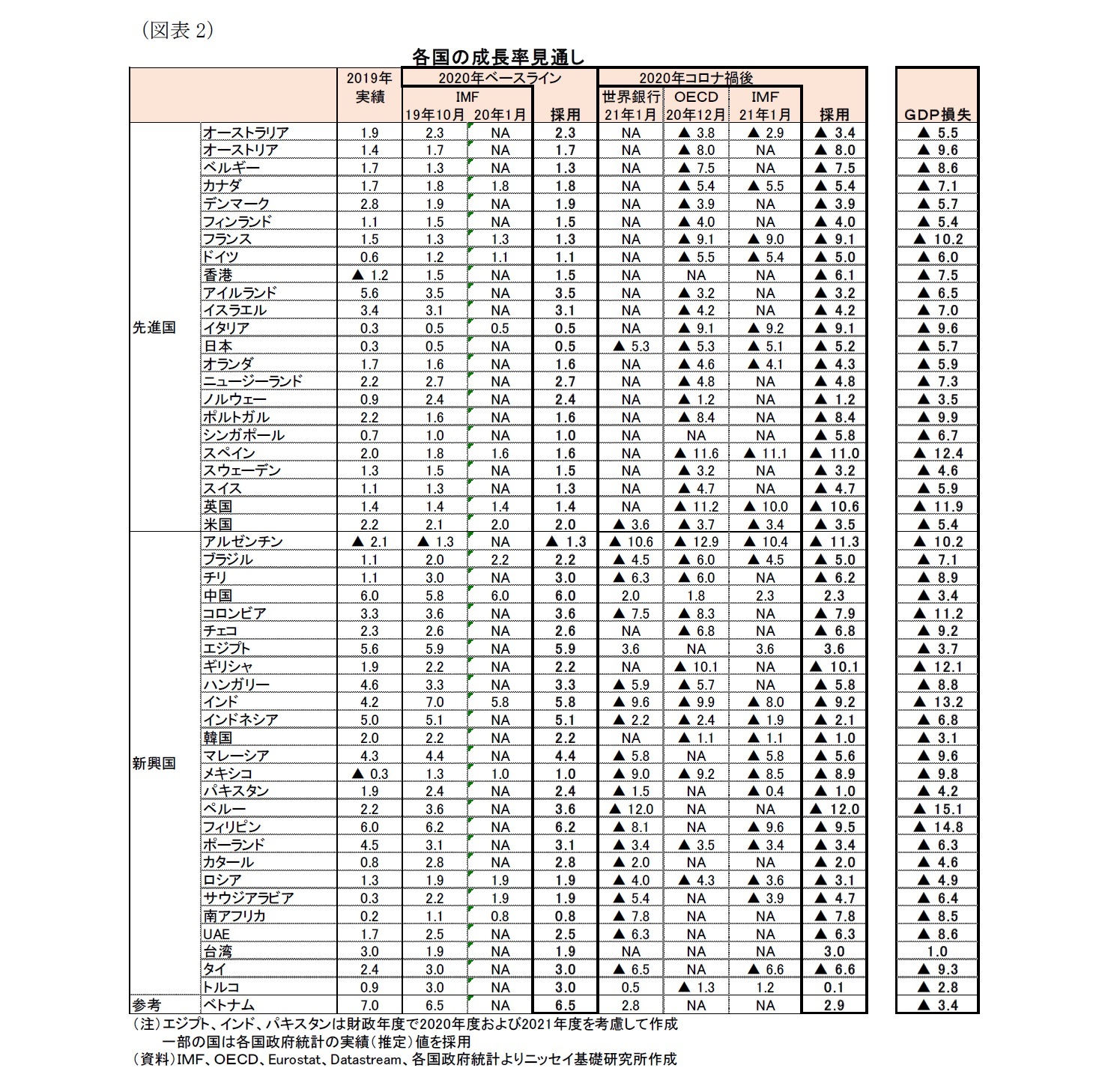 （図表2）各国の成長率見通し