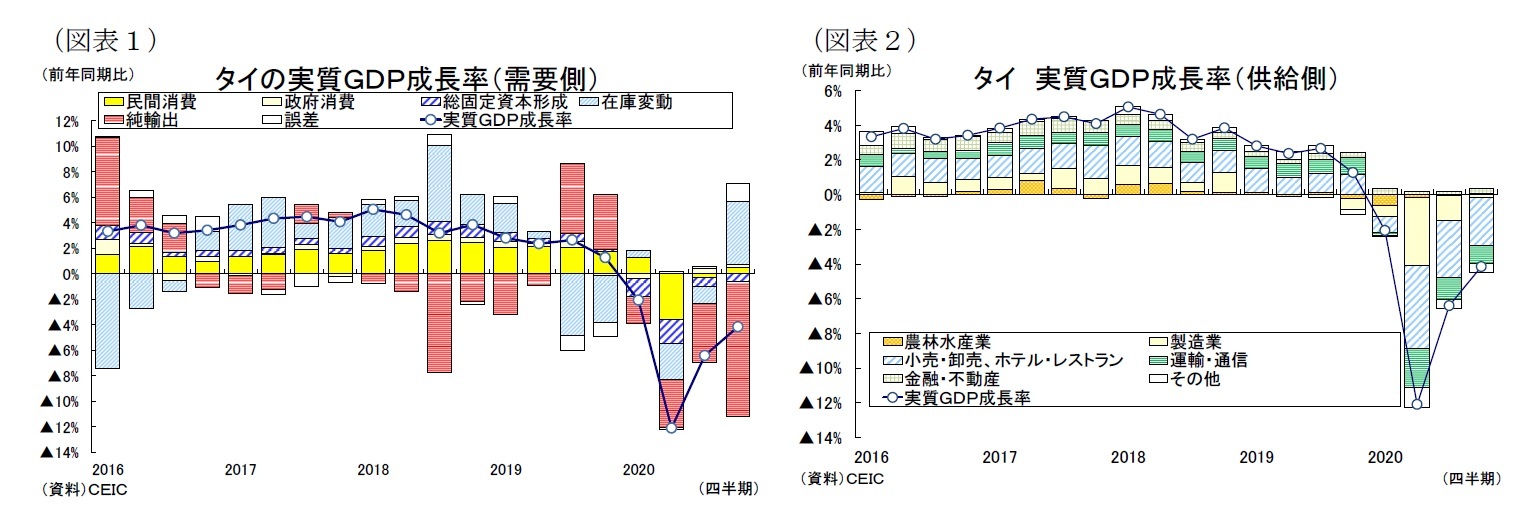 (図表1)タイの実質GDP成長率(需要側)/(図表2)タイ実質GDP成長率(供給側)