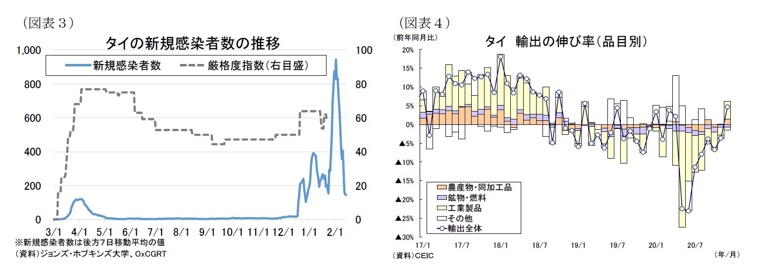 （図表３）タイの新規感染者数の推移/（図表４）タイ輸出の伸び率（品目別）