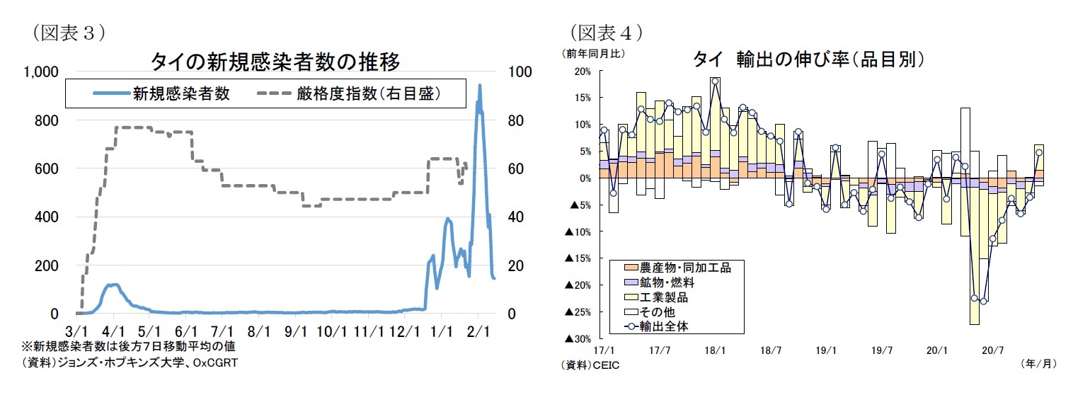 (図表3)タイの新規感染者数の推移/(図表4)タイ輸出の伸び率(品目別)