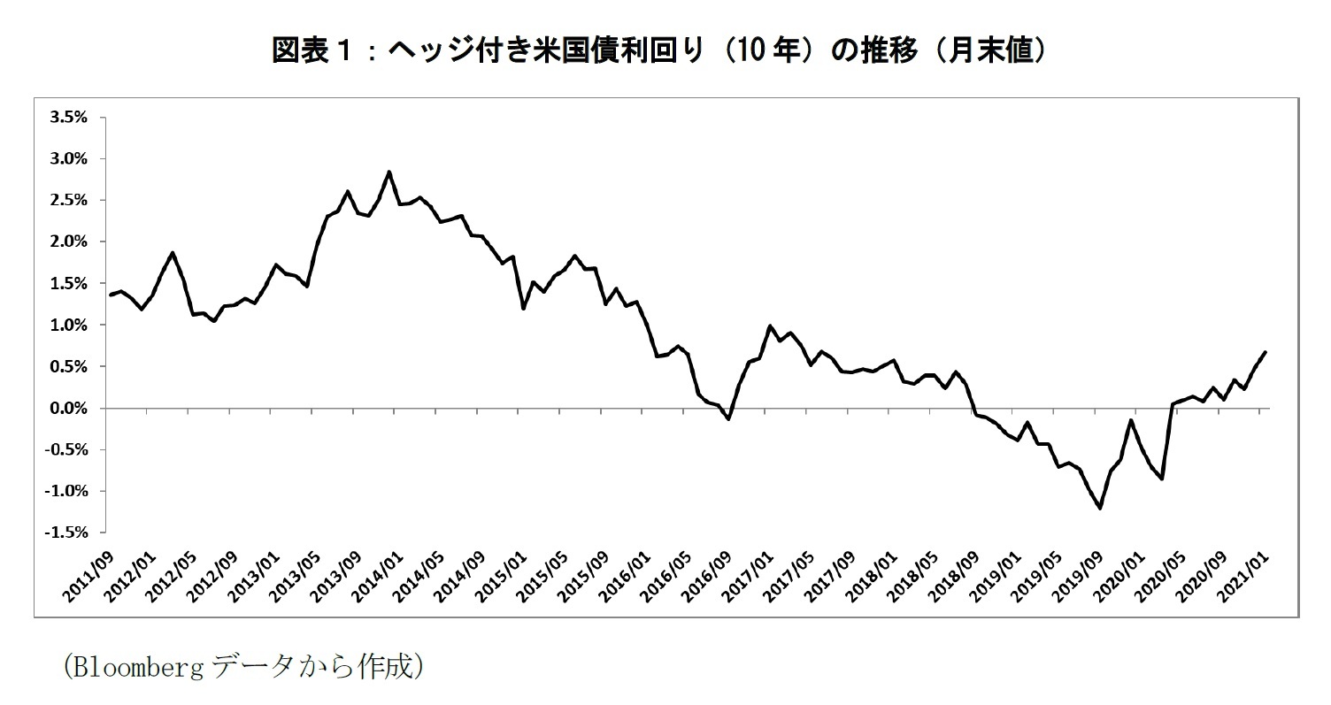 図表１：ヘッジ付き米国債利回り（10年）の推移（月末値）
