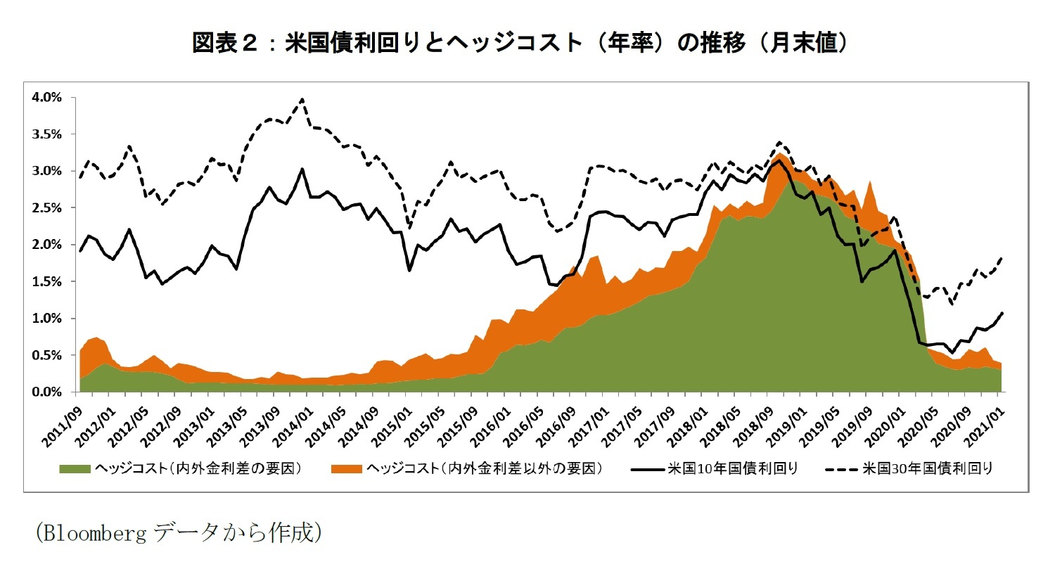 図表２：米国債利回りとヘッジコスト（年率）の推移（月末値）