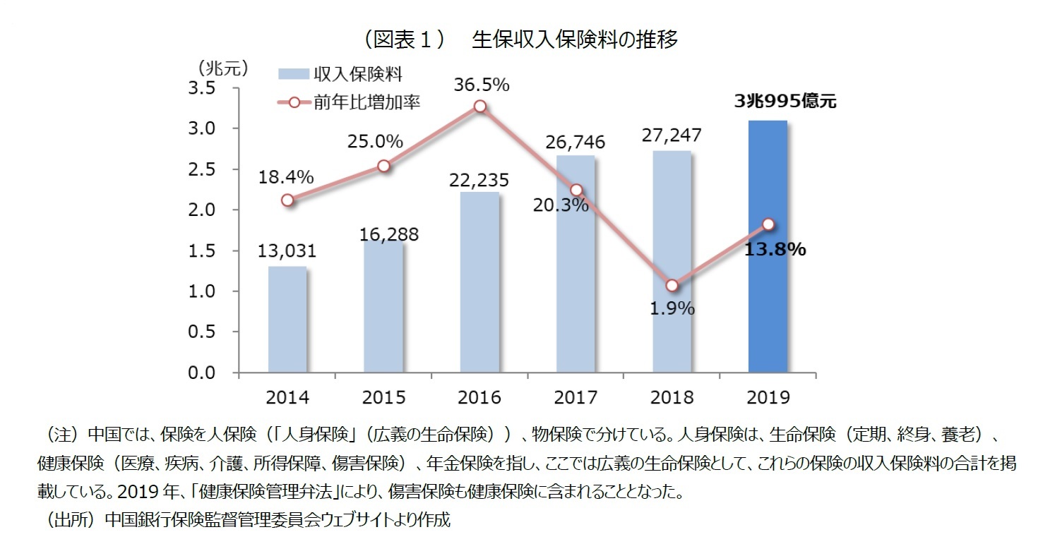 (図表1) 生保収入保険料の推移