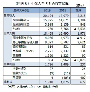 （図表８）生保大手5 社の収支状況