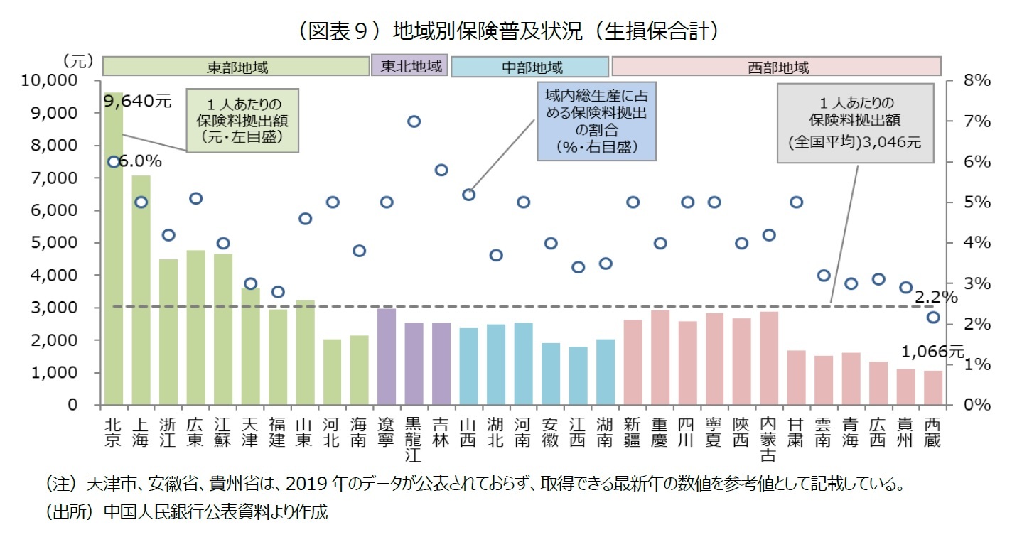 （図表９）地域別保険普及状況（生損保合計）