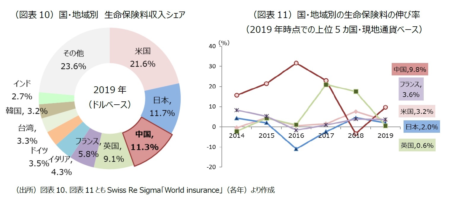 (図表10)国・地域別 生命保険料収入シェア/(図表11)国・地域別の生命保険料の伸び率(2019 年時点での上位5 カ国・現地通貨ベース)