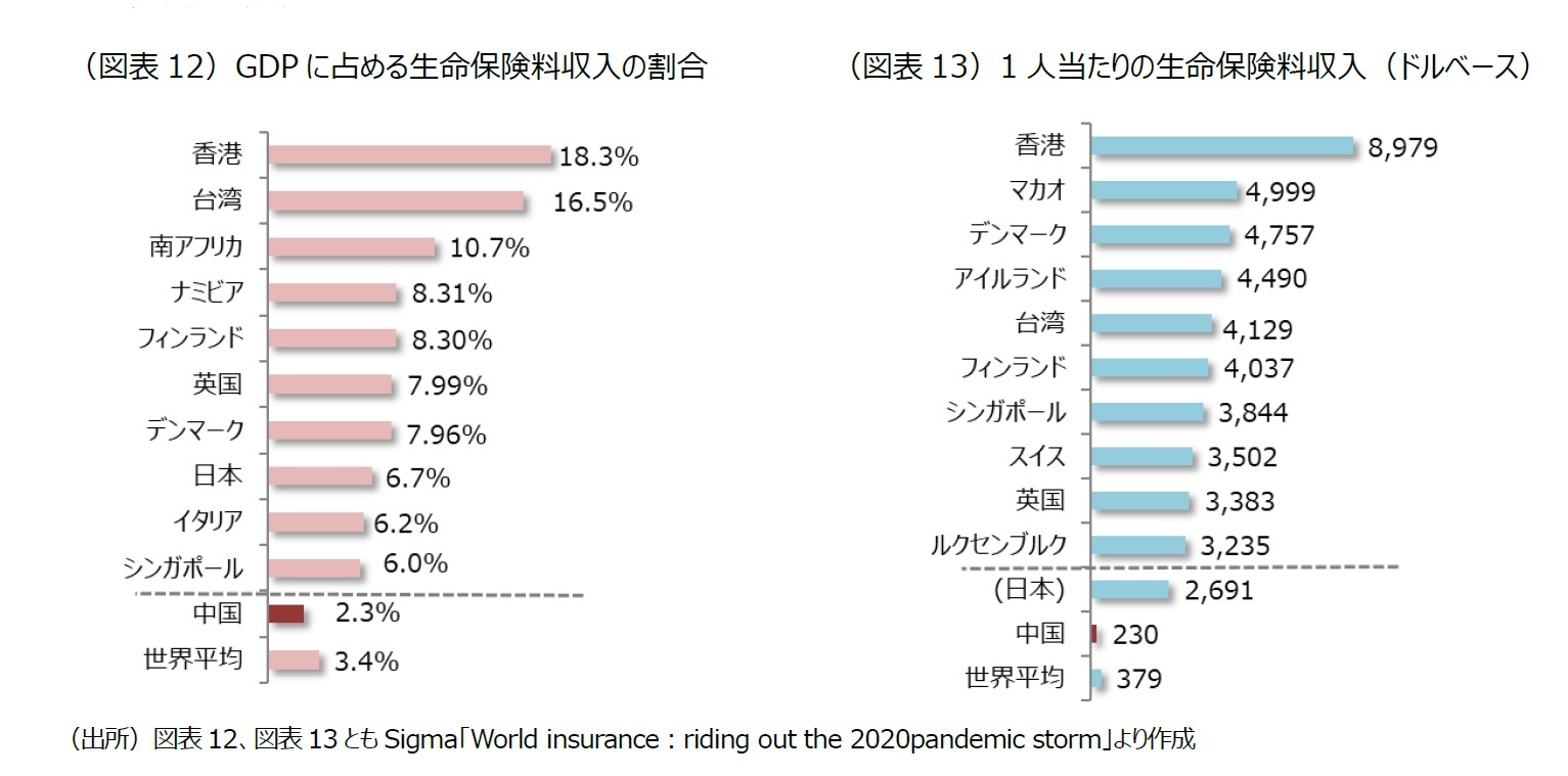 (図表12)GDP に占める生命保険料収入の割合/(図表13)1 人当たりの生命保険料収入(ドルベース)