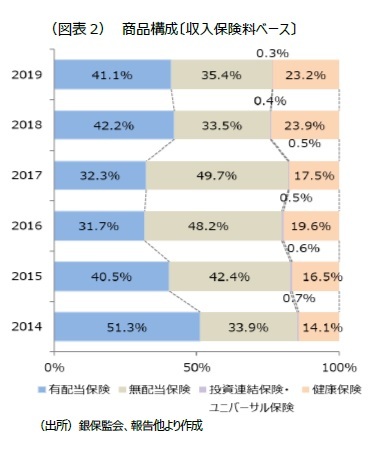 (図表2) 商品構成〔収入保険料ベース〕