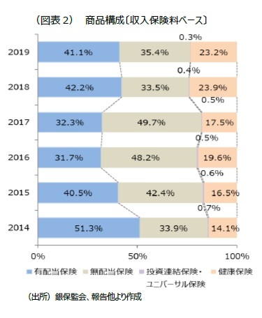 （図表2） 商品構成〔収入保険料ベース〕