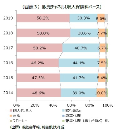 （図表３）販売チャネル〔収入保険料ベース〕