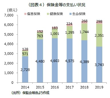 （図表４）保険金等の支払い状況