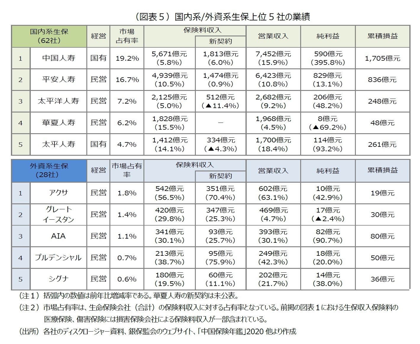 （図表５）国内系/外資系生保上位5社の業績