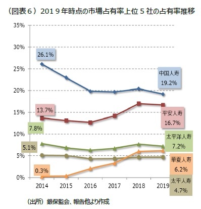 （図表６）201９年時点の市場占有率上位5 社の占有率推移