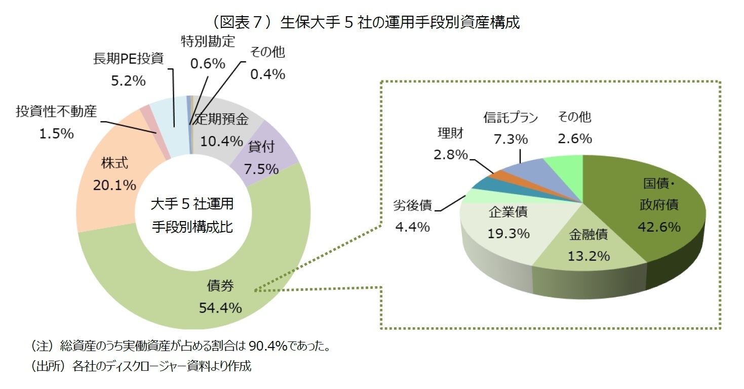 （図表７）生保大手5社の運用手段別資産構成