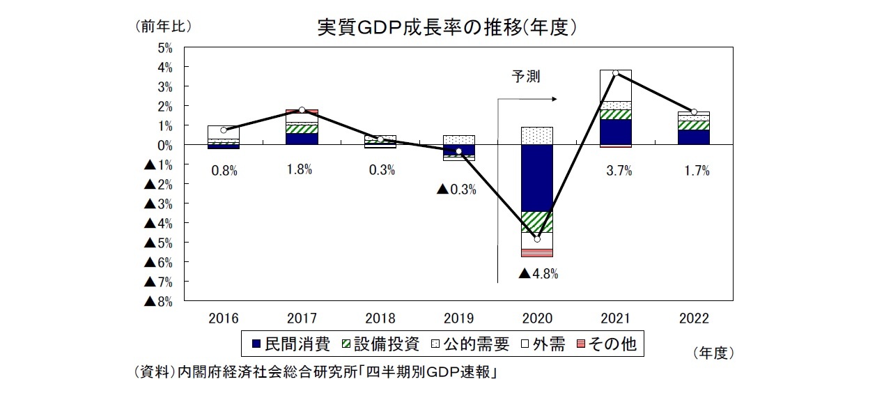 実質ＧＤＰ成長率の推移(年度）