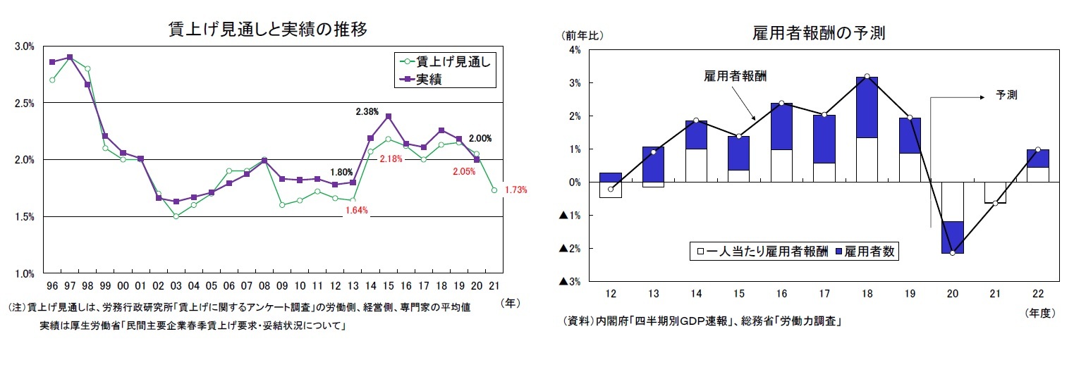 賃上げ見通しと実績の推移/雇用者報酬の予測