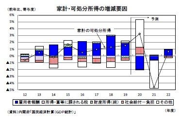 家計・可処分所得の増減要因