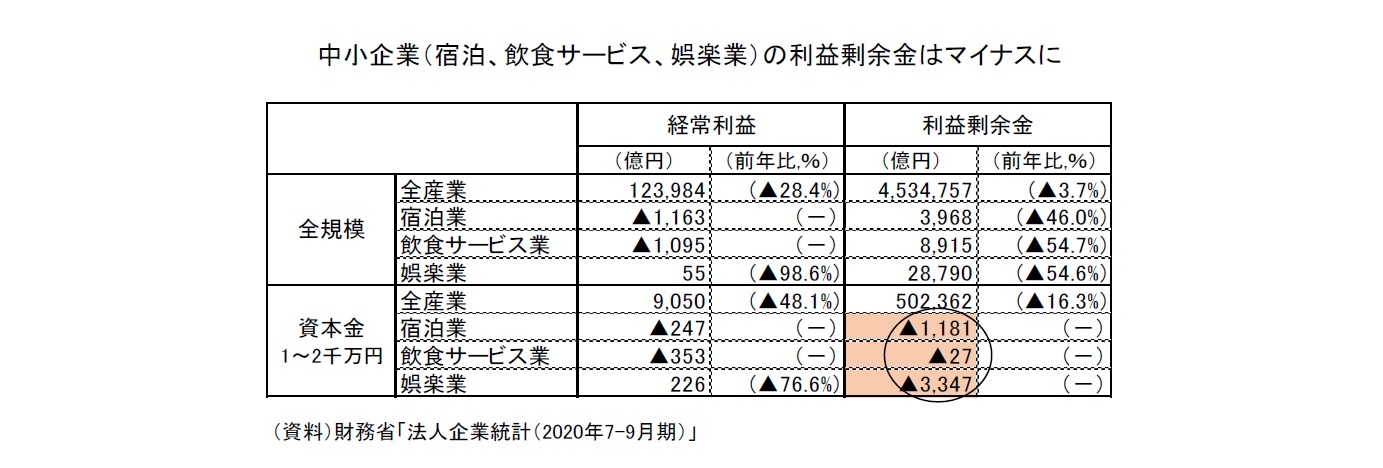 中小企業（宿泊、飲食サービス、娯楽業）の利益剰余金はマイナスに