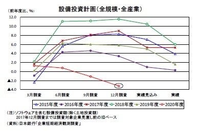 設備投資計画(全規模・全産業)