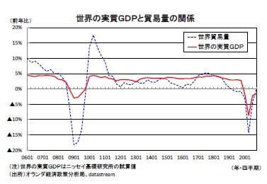 世界の実質GDPと貿易量の関係