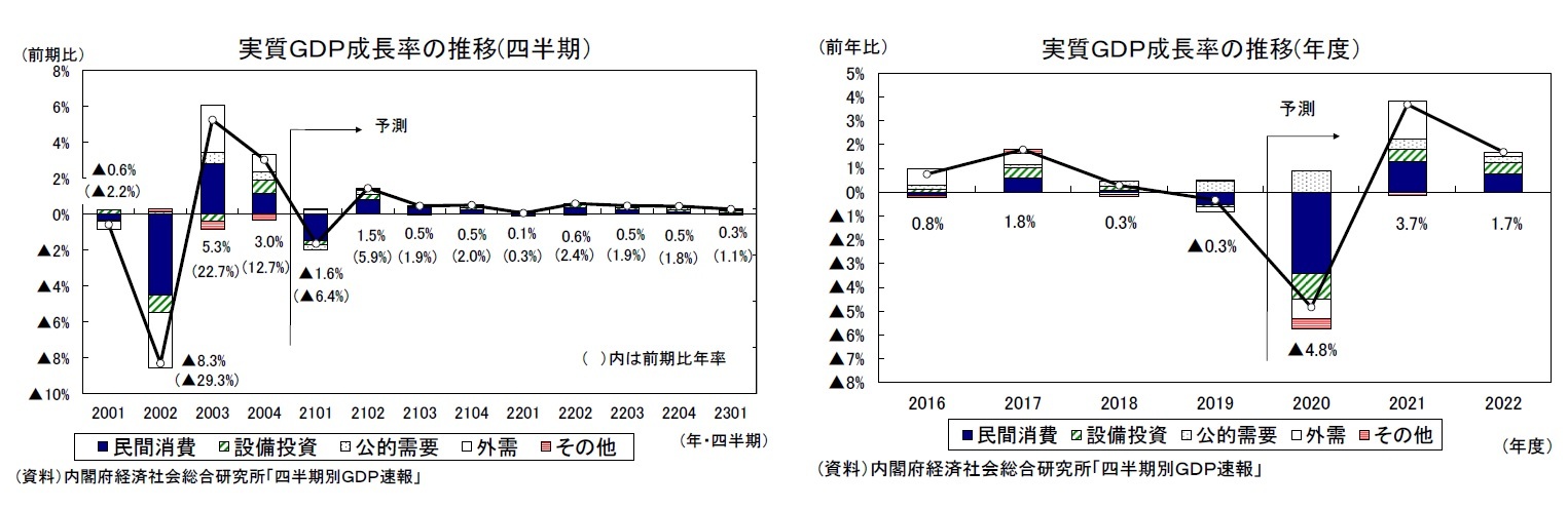 実質GDP成長率の推移(四半期)/実質GDP成長率の推移(年度)