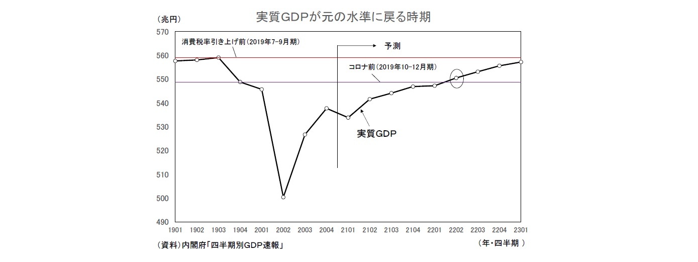 実質GDPが元の水準に戻る時期