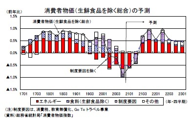 消費者物価（生鮮食品を除く総合）の予測