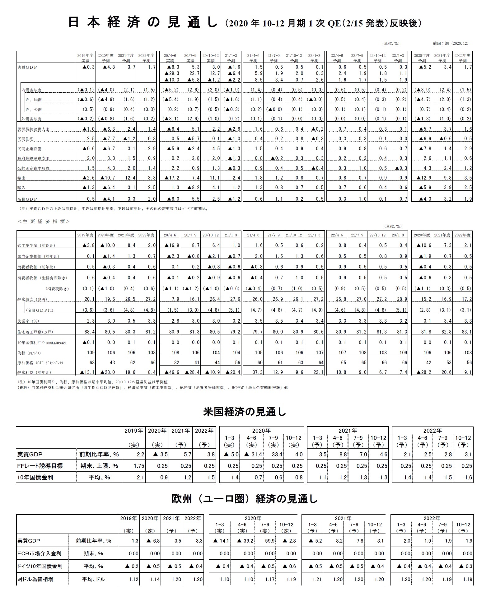 日本経済の見通し（2020年10-12月期1次QE（2/15発表）反映後）/米国経済の見通し/欧州（ユーロ圏）経済の見通し