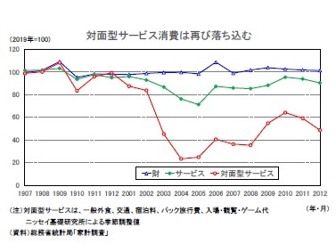 対面型サービス消費は再び落ち込む
