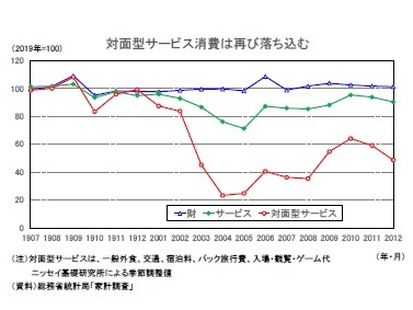 対面型サービス消費は再び落ち込む