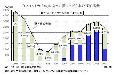「Go To トラベル」によって押し上げられた宿泊者数