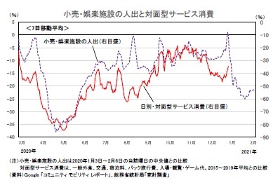 小売・娯楽施設の人出と対面型サービス消費