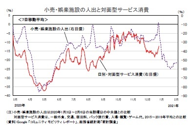 小売・娯楽施設の人出と対面型サービス消費