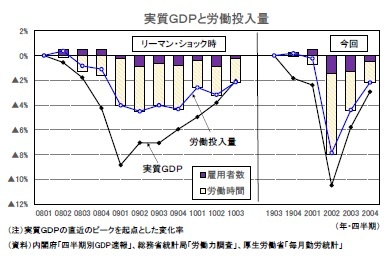 実質GDPと労働投入量