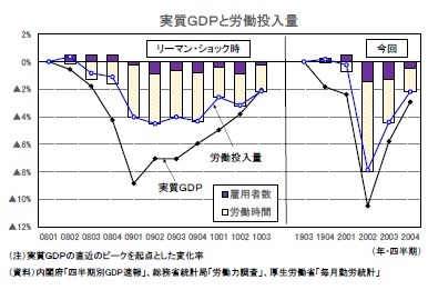 実質ＧＤＰと労働投入量