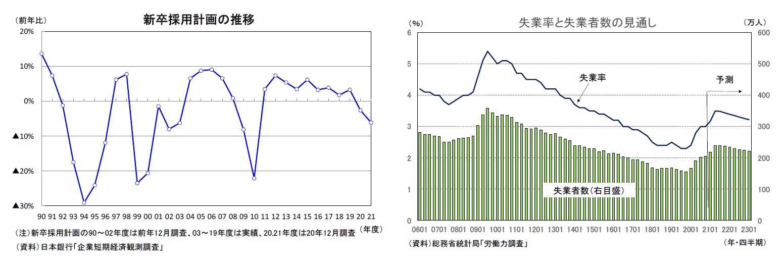 新卒採用計画の推移/失業率と失業者数の見通し